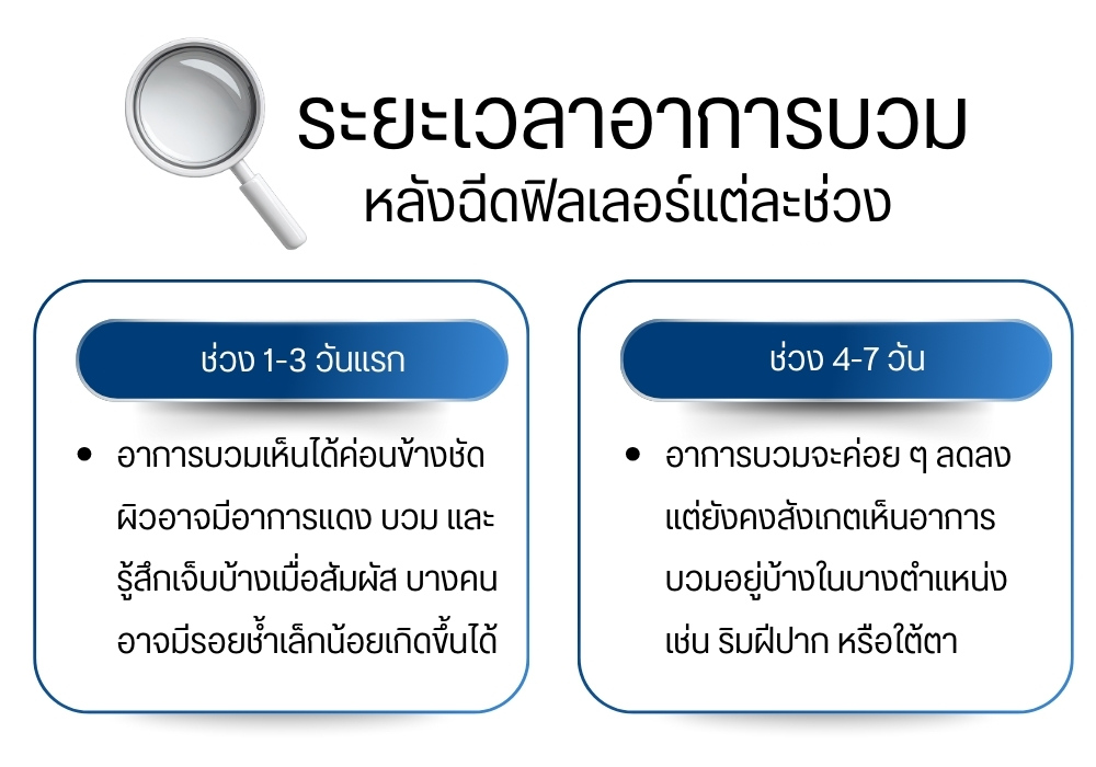 ระยะเวลาอาการบวมหลังฉีดฟิลเลอร์แต่ละช่วง
