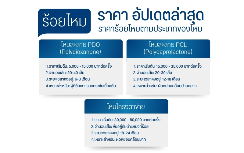 ราคาร้อยไหมตามประเภทของไหม