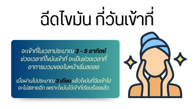 ฉีดไขมัน กี่วันเข้าที่