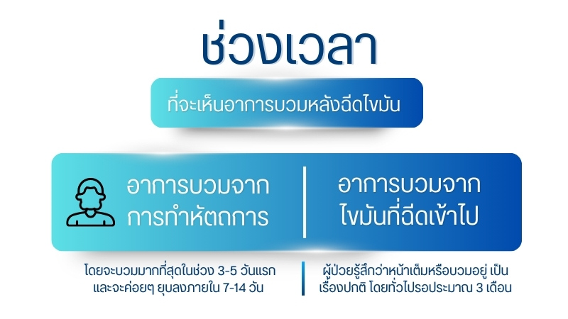 ช่วงเวลาที่จะเห็นอาการบวมหลังฉีดไขมัน