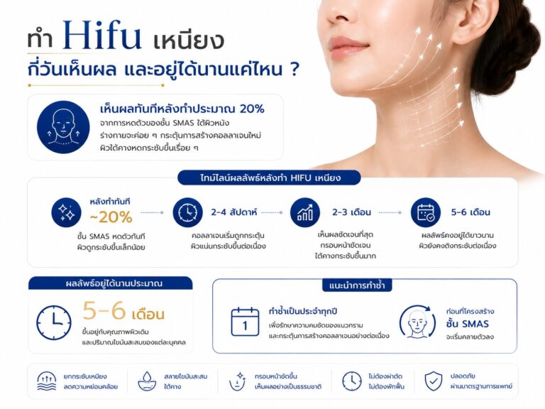 ทำ Hifu เหนียง กี่วันเห็นผลและอยู่ได้นานแค่ไหน ?