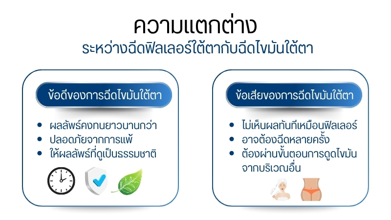 ความแตกต่างระหว่างฉีดฟิลเลอร์ใต้ตากับฉีดไขมันใต้ตา