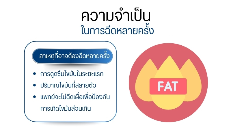 ความจำเป็นในการฉีดหลายครั้ง