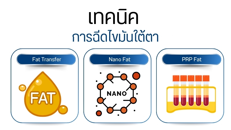 เทคนิคการฉีดไขมันใต้ตา