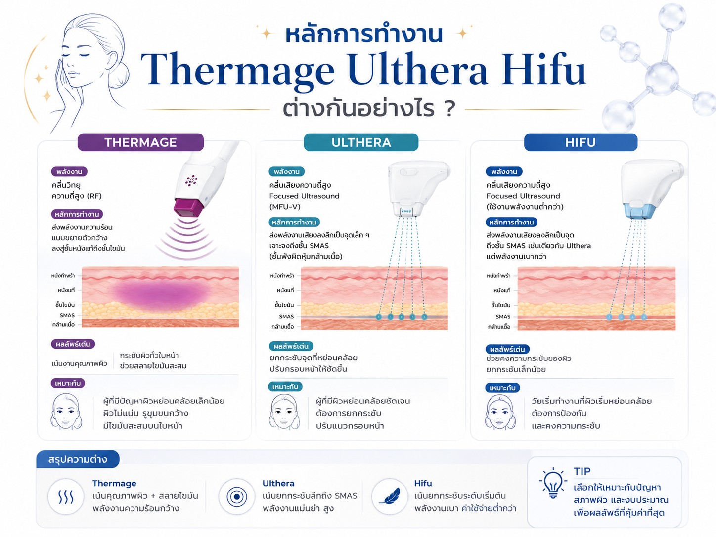 หลักการทำงาน Thermage Ulthera Hifu ต่างกันอย่างไร ?