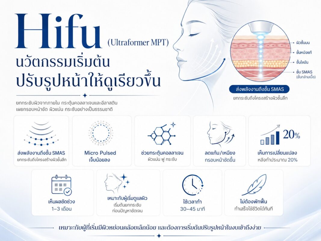 Hifu (Ultraformer MPT) นวัตกรรมเริ่มต้นปรับรูปหน้าให้ดูเรียวขึ้น