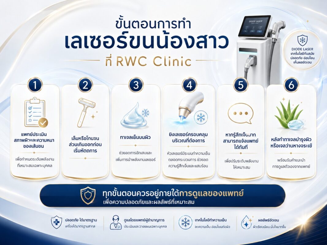 ขั้นตอนการทำเลเซอร์ขนน้องสาวที่ RWC Clinic