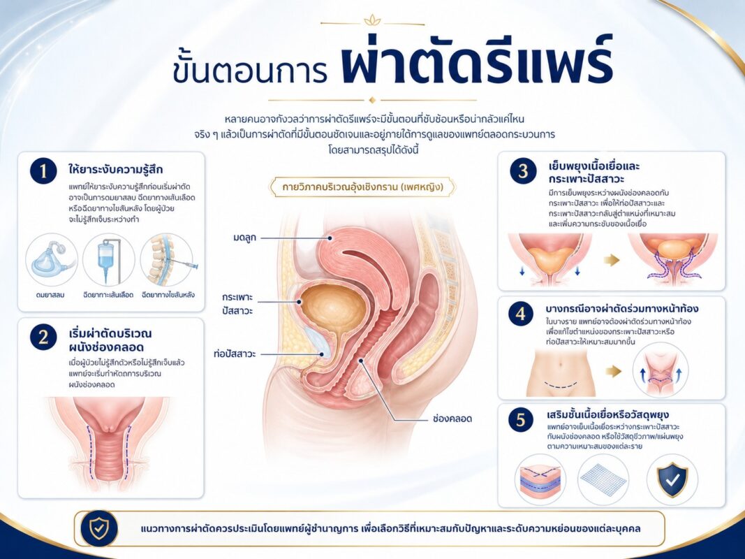 ขั้นตอนการ ผ่าตัดรีแพร์
