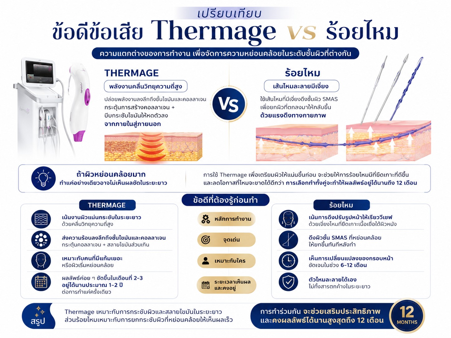 เปรียบเทียบข้อดีข้อเสีย Thermage vs ร้อยไหม