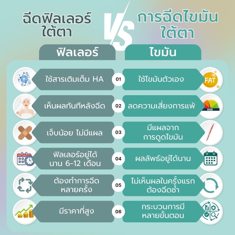 ฉีดฟิลเลอร์ใต้ตากับฉีดไขมันใต้ตา