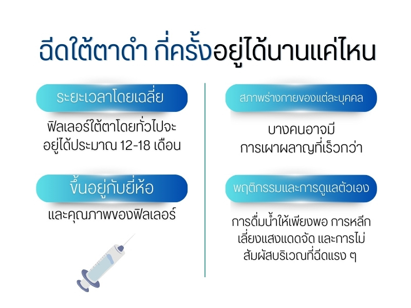 ฉีดใต้ตาดำ กี่ครั้งอยู่ได้นานแค่ไหน