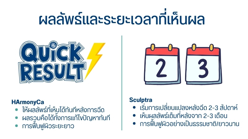 ผลลัพธ์และระยะเวลาที่เห็นผล
