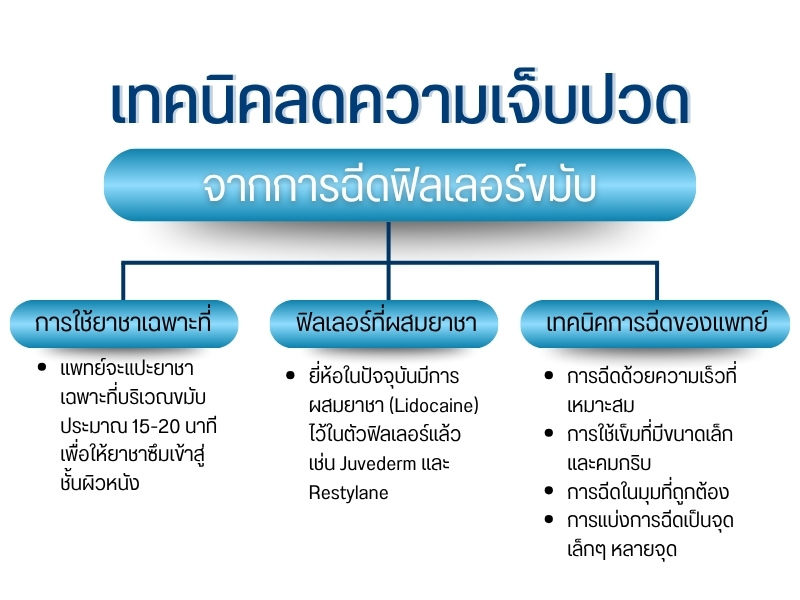 เทคนิคลดความเจ็บปวดจากการฉีดฟิลเลอร์ขมับ