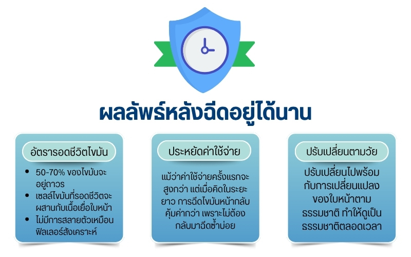 ผลลัพธ์หลังฉีดไขมันอยู่ได้นาน