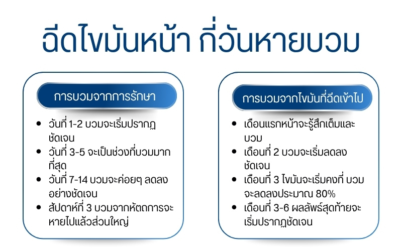 ฉีดไขมันหน้า กี่วันหายบวม