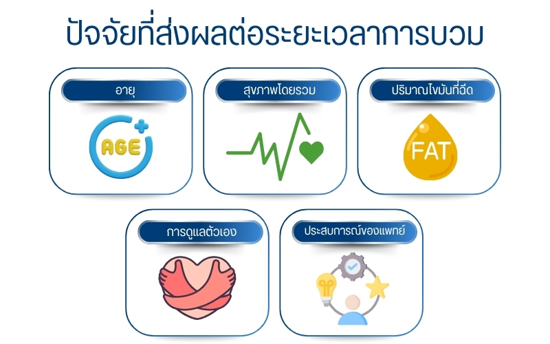 ปัจจัยที่ส่งผลต่อระยะเวลาการบวม