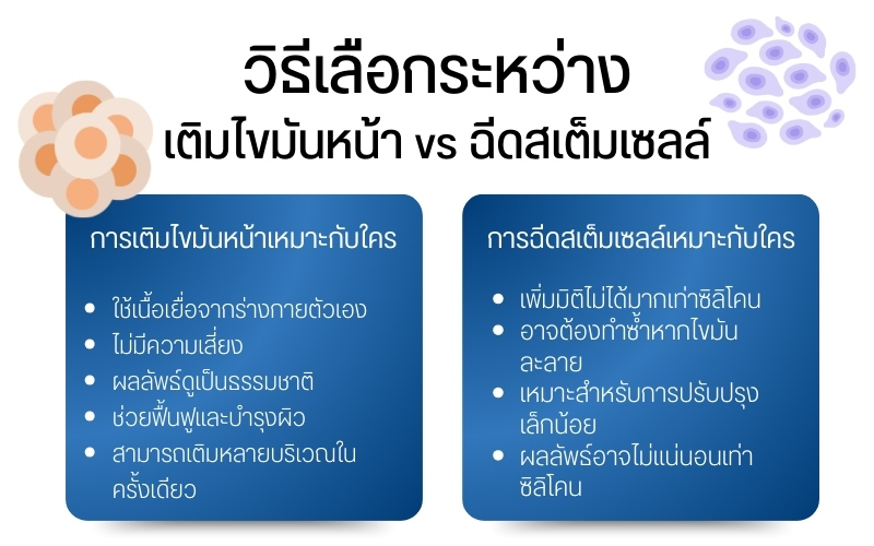 วิธีเลือกระหว่างเติมไขมันหน้า vs ฉีดสเต็มเซลล์