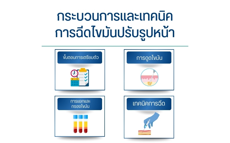 กระบวนการและเทคนิคการฉีดไขมันปรับรูปหน้า