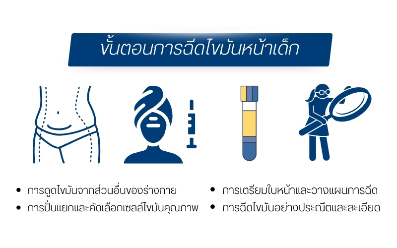 ขั้นตอนการฉีดไขมันหน้าเด็ก