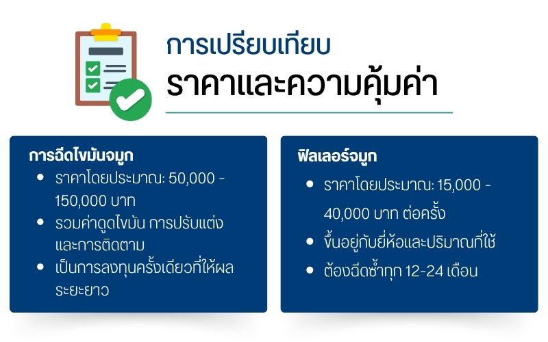 การเปรียบเทียบราคาและความคุ้มค่า