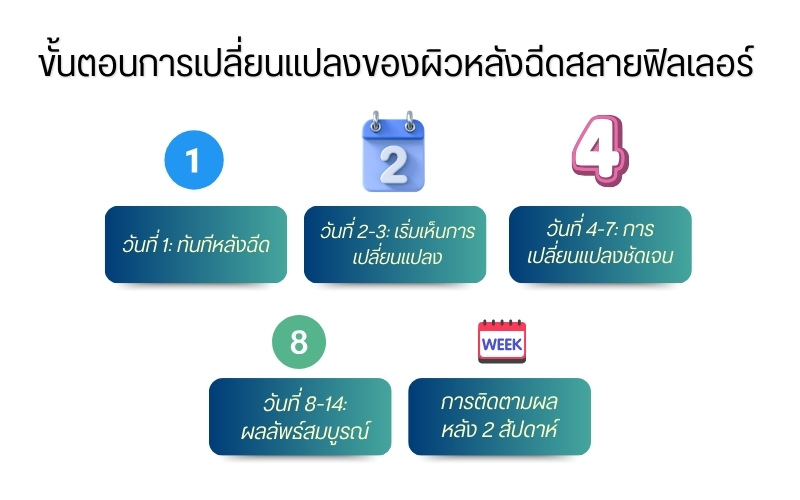 ขั้นตอนการเปลี่ยนแปลงของผิวหลังฉีดสลายฟิลเลอร์ 