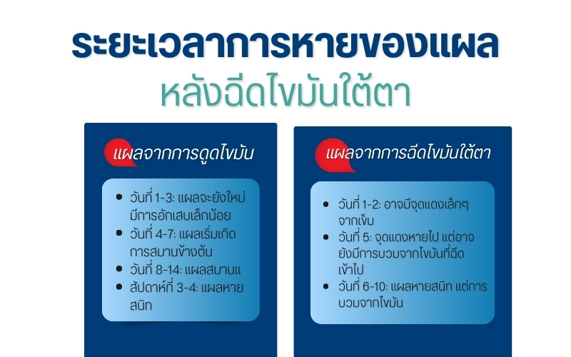 ระยะเวลาการหายของแผลหลังฉีดไขมันใต้ตา