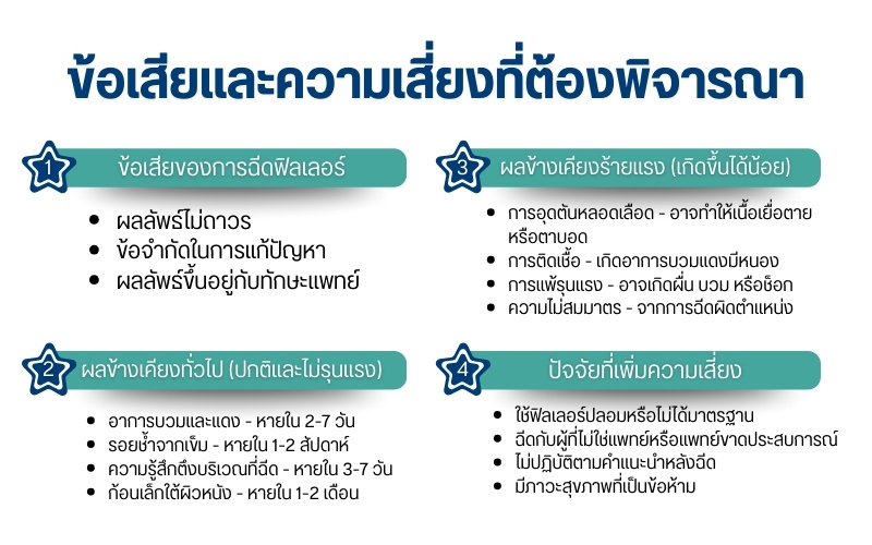 ข้อเสียและความเสี่ยงที่ต้องพิจารณา