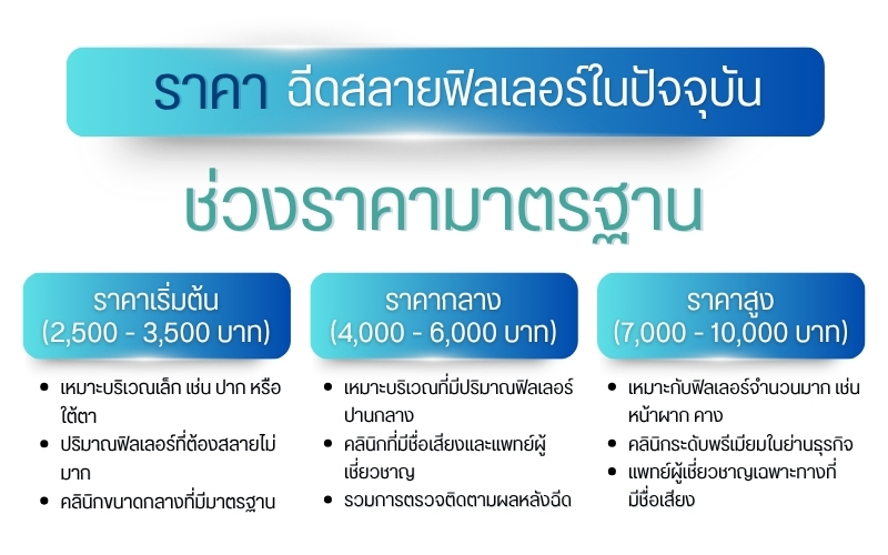 ราคาฉีดสลายฟิลเลอร์ในปัจจุบัน