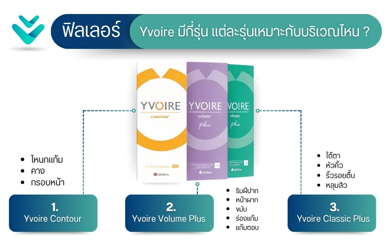 ฟิลเลอร์ Yvoire มีกี่รุ่น แต่ละรุ่นเหมาะกับบริเวณไหน