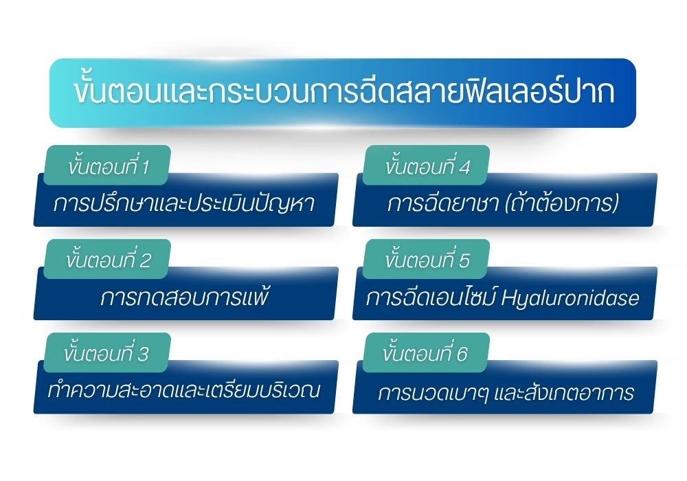 ขั้นตอนและกระบวนการฉีดสลายฟิลเลอร์ปาก