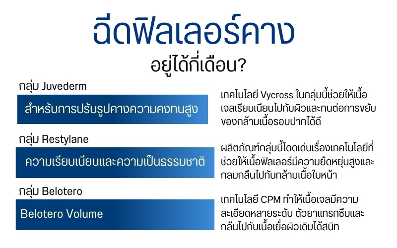 ฉีดฟิลเลอร์คางอยู่ได้กี่เดือน