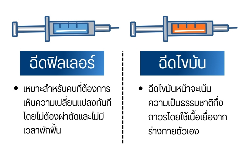 เปรียบเทียบ ฟิลเลอร์แก้มตอบ VS ฉีดไขมันแก้มตอบ เลือกแบบไหนดี ?