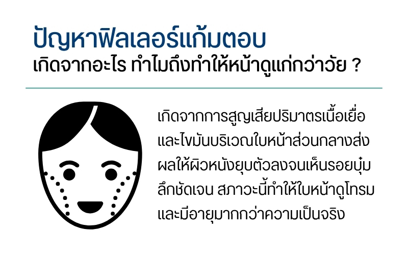 ปัญหาหน้าตอบ แก้มตอบ เกิดจากอะไร ทำไมถึงทำให้หน้าดูแก่กว่าวัย ?