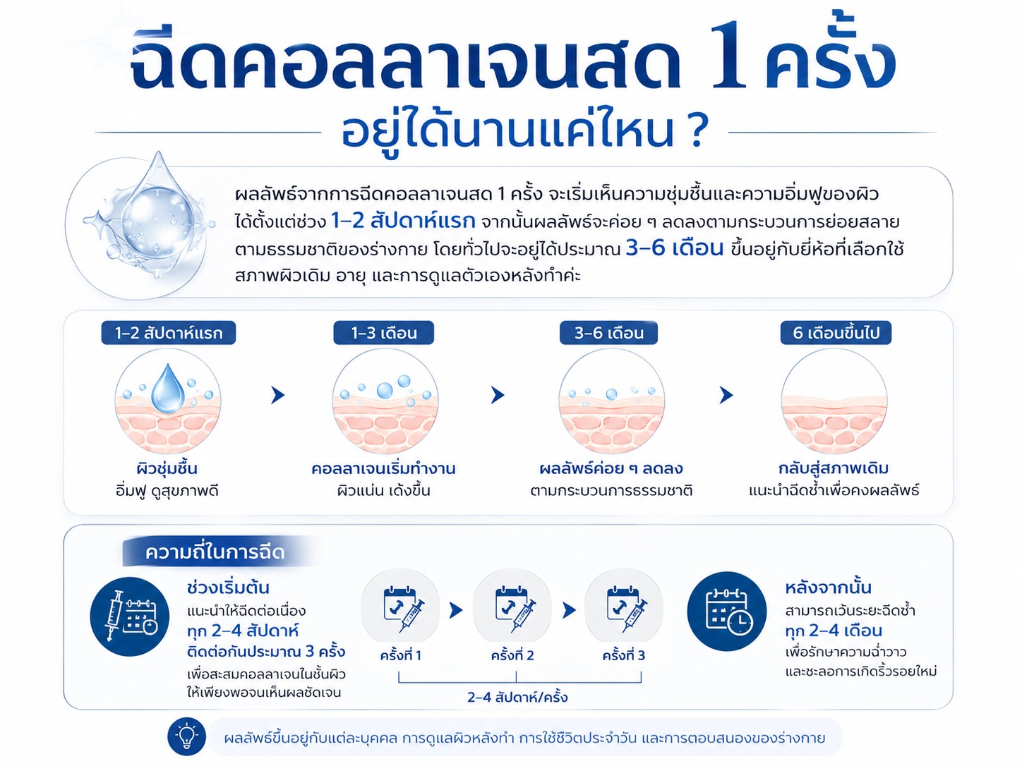 ฉีดคอลลาเจนสด 1 ครั้ง อยู่ได้นานแค่ไหน ?