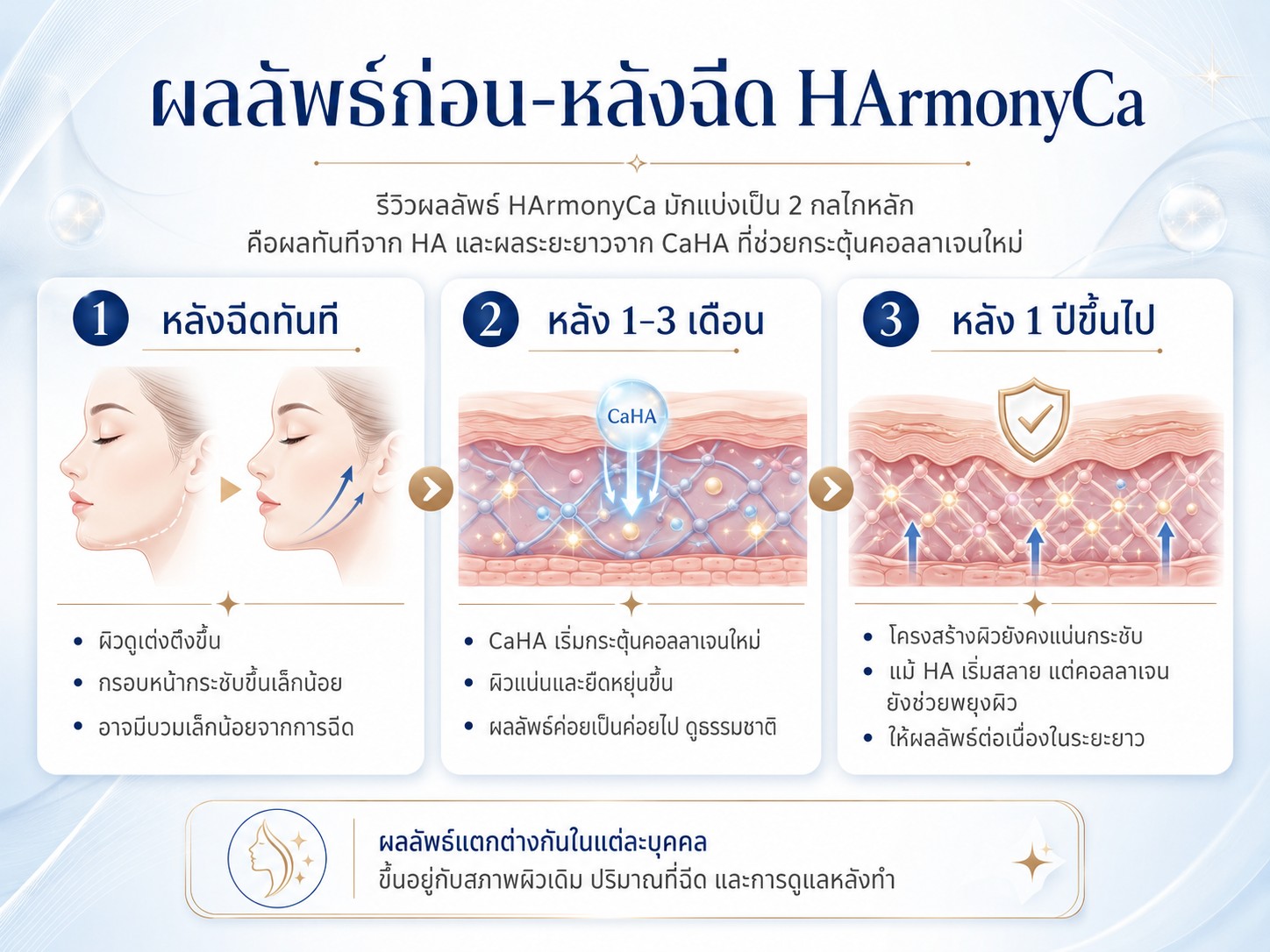 ผลลัพธ์ก่อน-หลังฉีด HArmonyCa