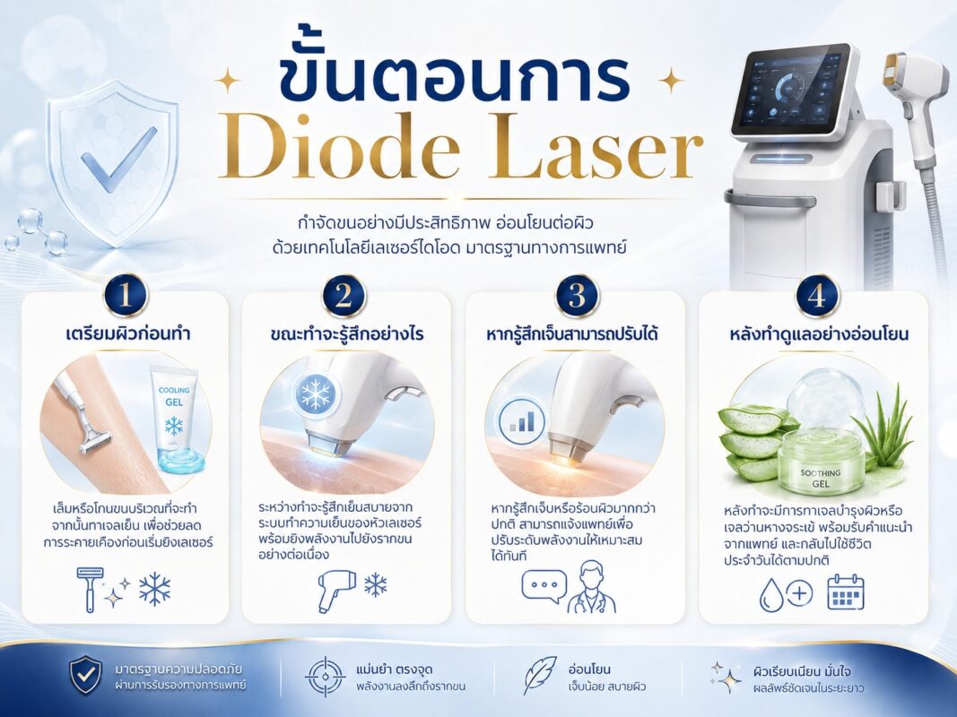 ขั้นตอนการ Diode Laser